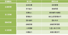 企业管理学院培训课程体系